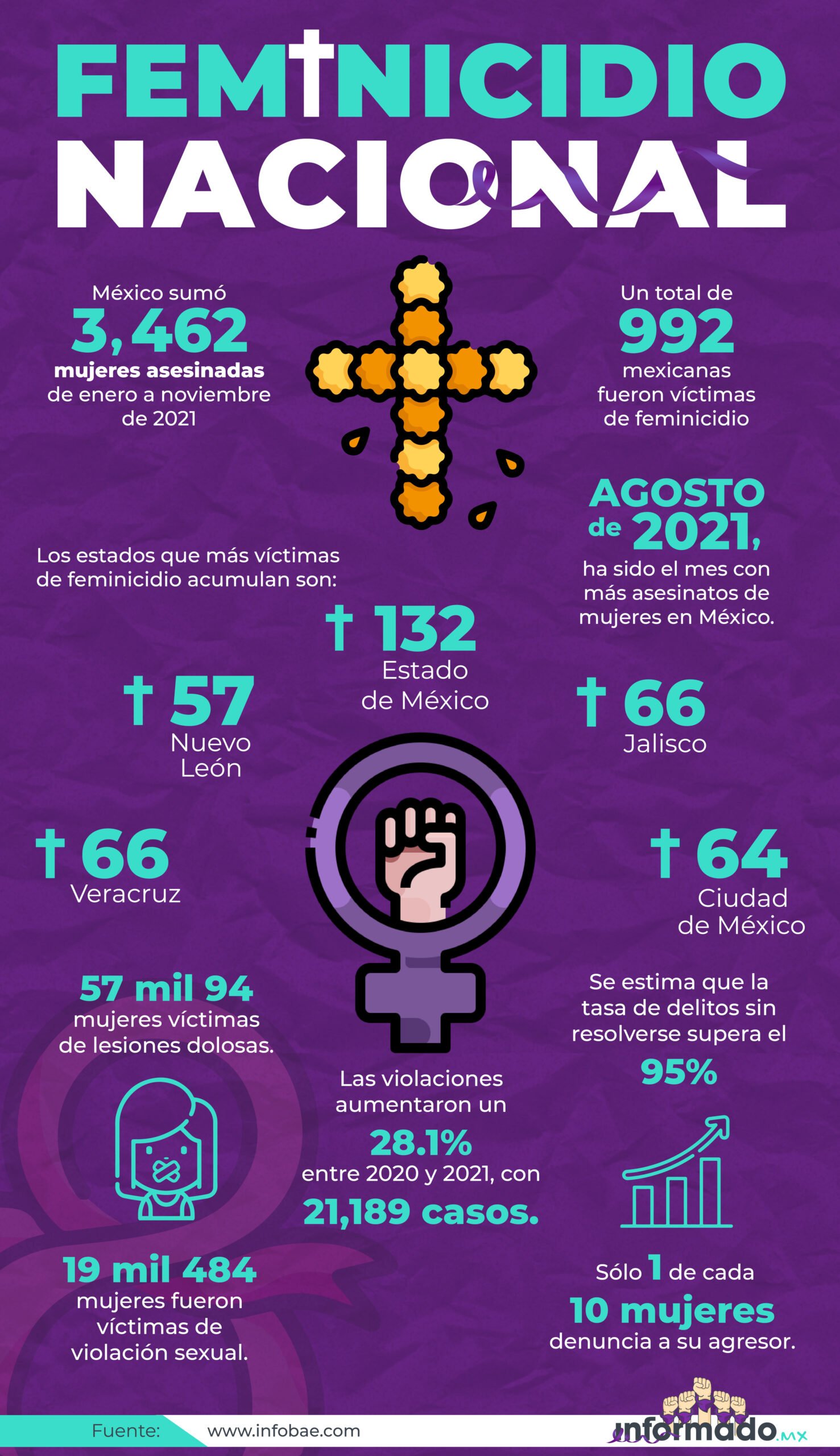 INFOGRAFÍA FEMINICIDIO NACIONAL Informado.mx